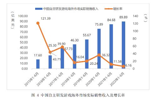 2022年上半年中国游戏产业报告：国内市场实际销售收入1478亿，同比下降1.8%