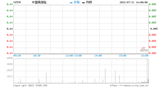 中国再保险：大地财险上半年保费收入同比增加5.02%约至245.03亿元