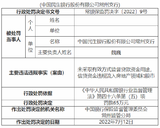 民生银行常州支行被罚65万元：未采取有效方式监督贷款资金用途