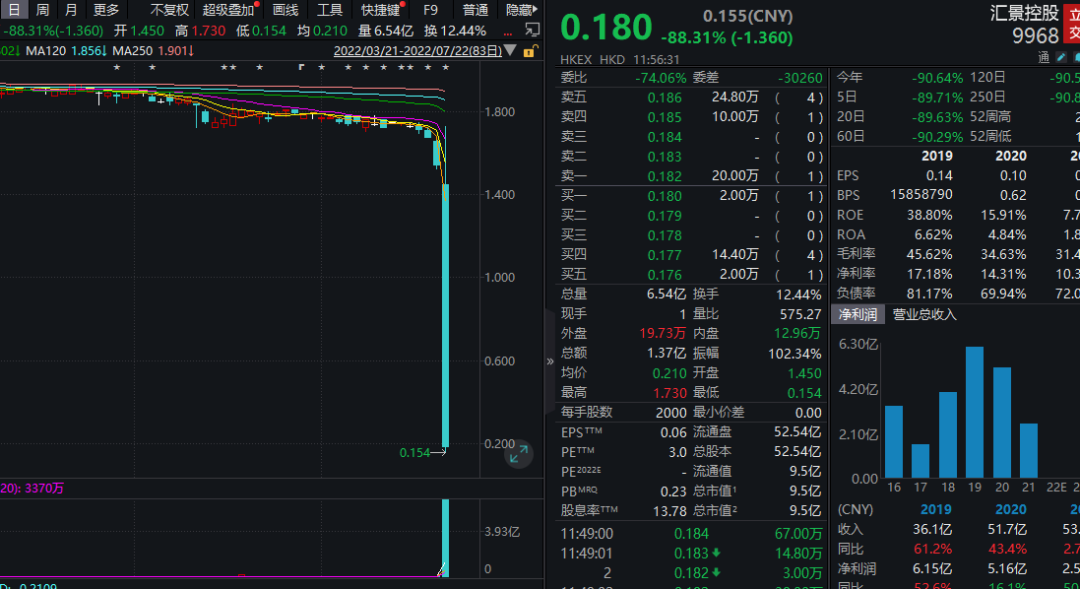 又见个股闪崩！一小时暴跌90%，啥情况？一新股破发，中一签亏逾2000元