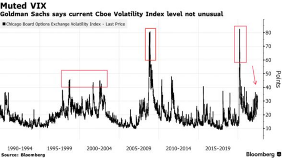即使经济衰退真的到来，高盛仍认为VIX将维持低位