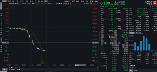 “又一只港股通收割机”！东莞房企汇景闪崩88%背后：融资成本远超行业！