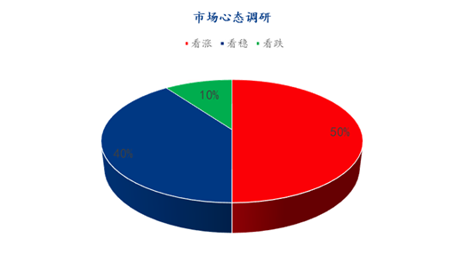 Mysteel解读：下周鸡蛋市场心态调研