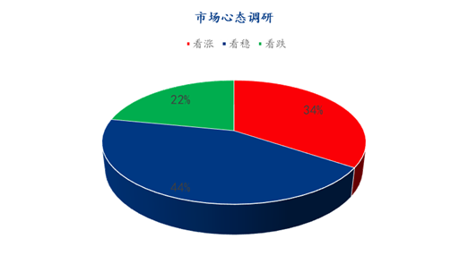 Mysteel解读：下周鸡蛋市场心态调研