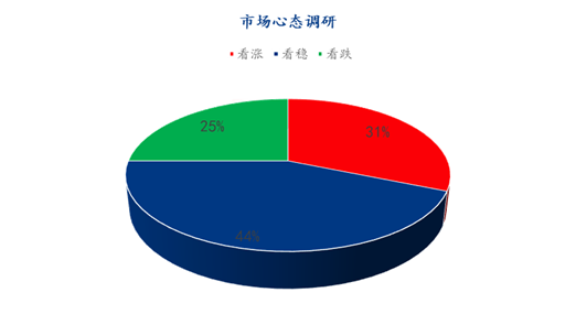 Mysteel解读：下周鸡蛋市场心态调研