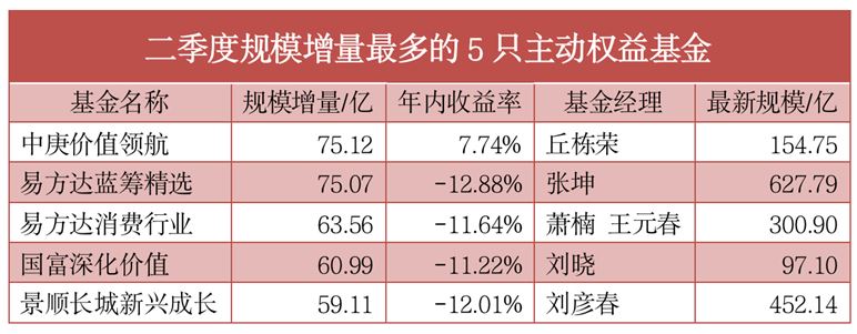 5只基金被大举买入，顶流张坤、刘彦春快速“回血”，下半年开启“喝酒吃药”行情？