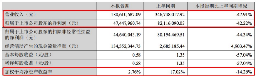 上市即巅峰？这家公司IPO超募129%，最新股价仅为高点四成，股权激励指标又遭质疑