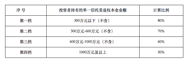 新时代信托迎来新总裁，此前打折兑付方案陆续执行中