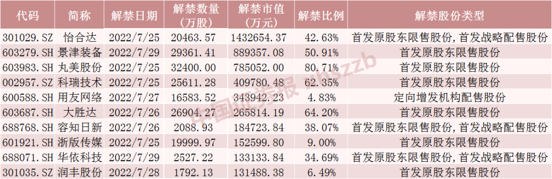 5倍大牛股面临逾140亿元限售股解禁！这些股票流通盘将增超两倍，下周A股整体解禁规模大降近80%（附名单）