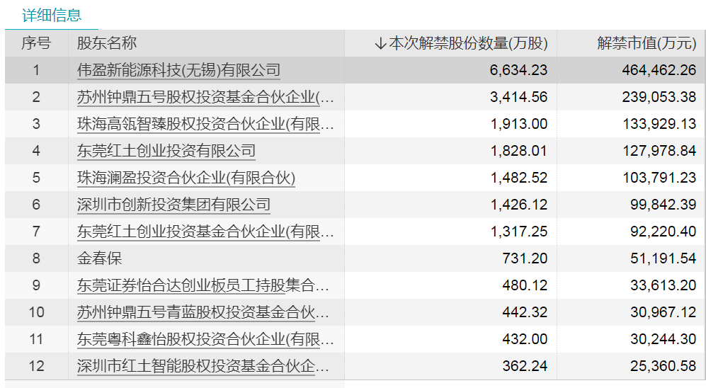 5倍大牛股面临逾140亿元限售股解禁！这些股票流通盘将增超两倍，下周A股整体解禁规模大降近80%（附名单）