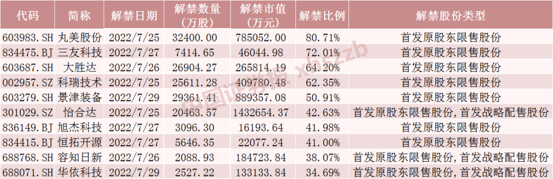 5倍大牛股面临逾140亿元限售股解禁！这些股票流通盘将增超两倍，下周A股整体解禁规模大降近80%（附名单）