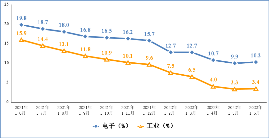 工信部：2022 上半年我国智能手机产量 5.76 亿台，同比下降 1.8%