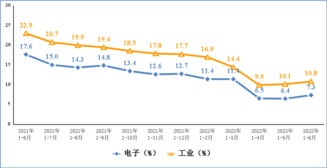 工信部：2022 上半年我国智能手机产量 5.76 亿台，同比下降 1.8%