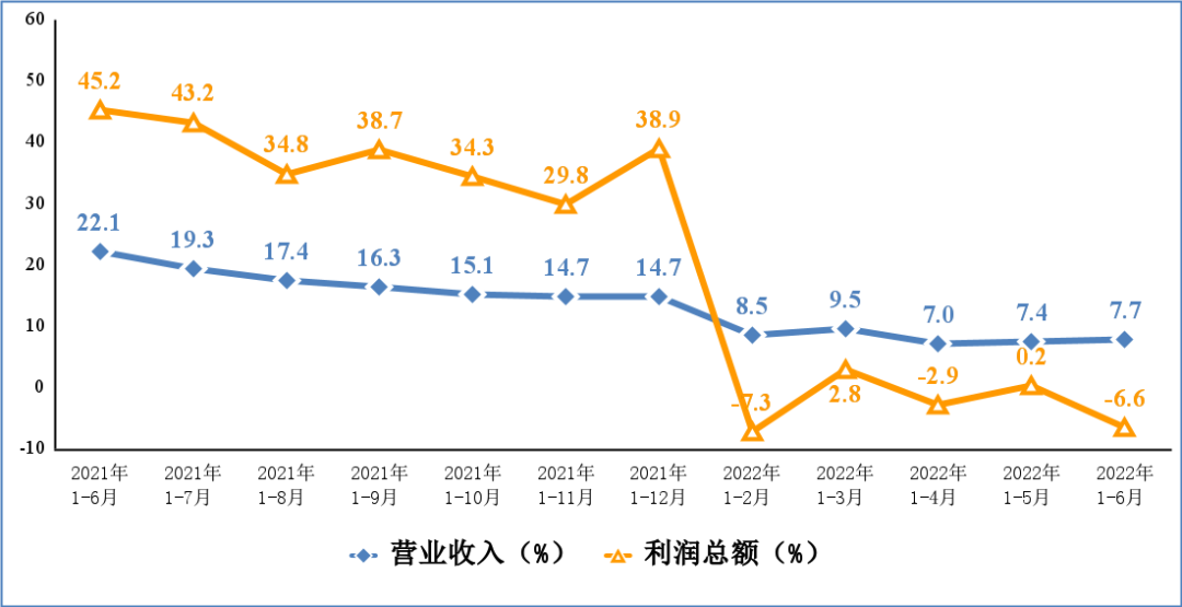 工信部：2022 上半年我国智能手机产量 5.76 亿台，同比下降 1.8%