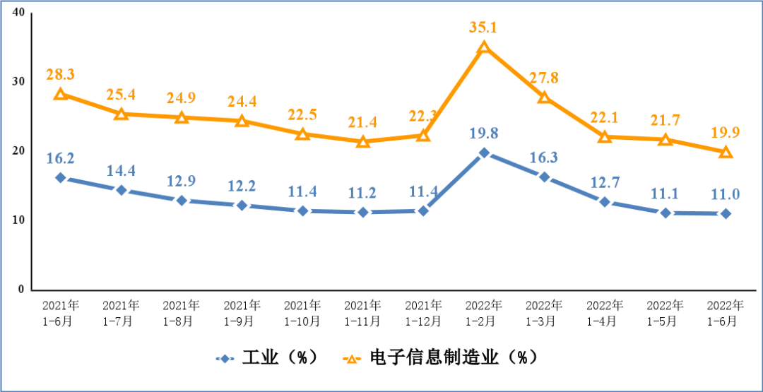 工信部：2022 上半年我国智能手机产量 5.76 亿台，同比下降 1.8%