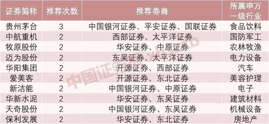 又到看好茅台时？16家券商8月投资组合出炉