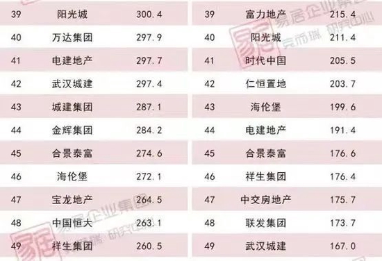 业绩下降41%、偿债高峰将至，千亿粤系房企能靠老板“朋友圈”突围吗？