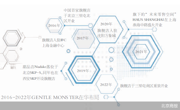 GENTLE MONSTER卖艺术品or卖眼镜