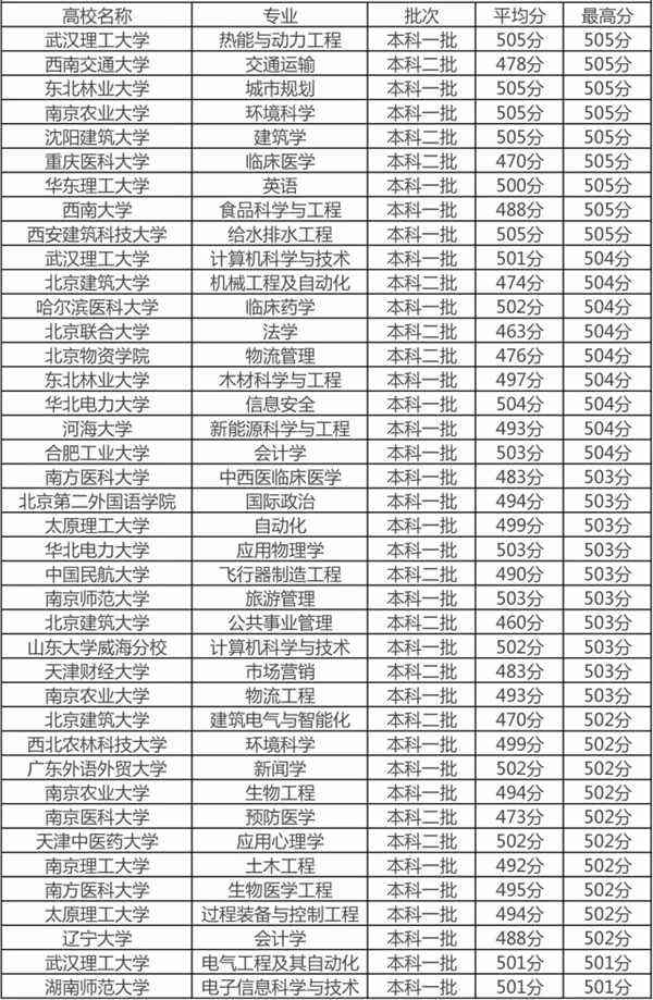 高考600分能上什么大学(2022年高考600分能上什么大学)