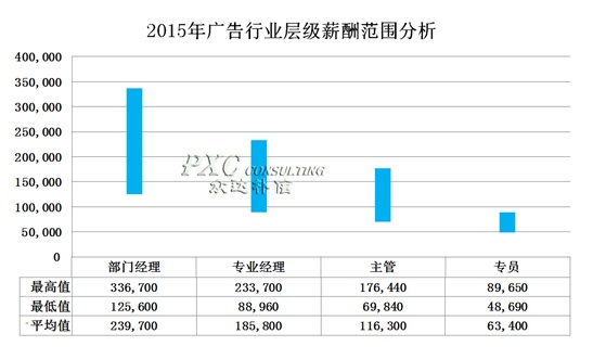 就业广告薪资怎么样 就业广告薪资怎么样算