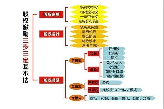 加盟项目股权（加盟合伙人的股权设置）