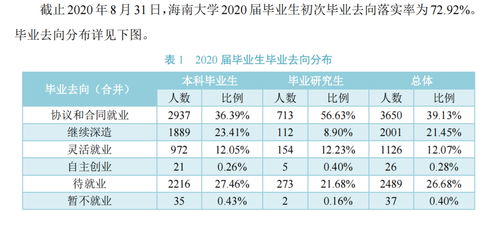 海南大学怎么样就业 海南大学怎么样就业率高吗