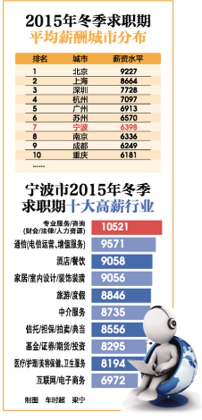 宁波就业工资怎么样 宁波应届毕业生工资水平