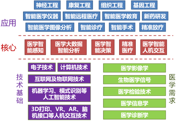 智能医学就业怎么样 智能医学好就业吗