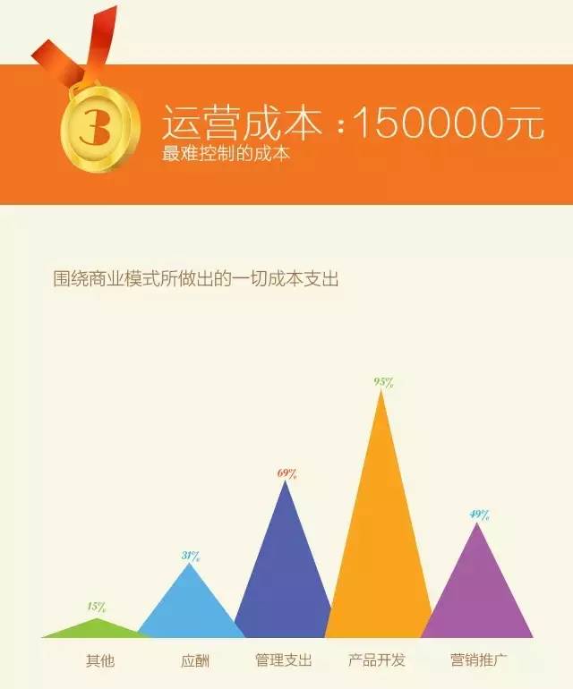 创业成本详解，哪些费用是你需要考虑的？