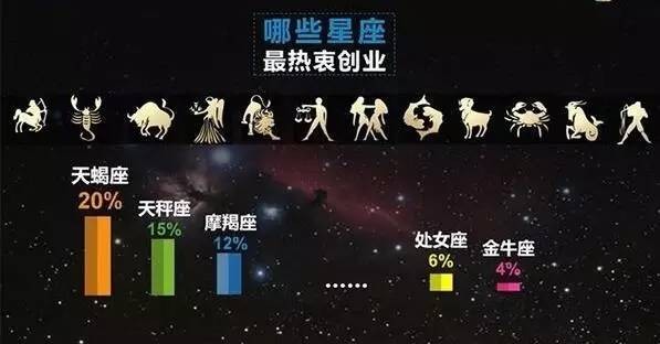 哪些星座的人敢创业呢？