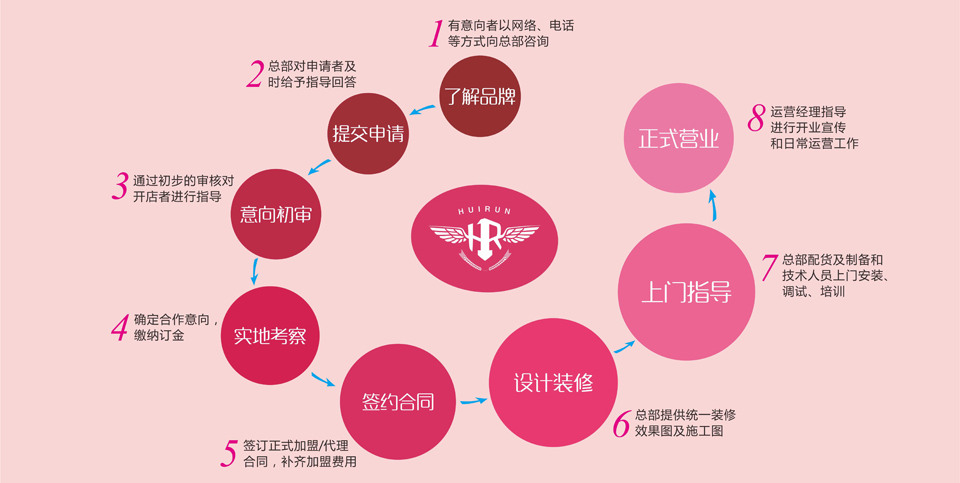 自助创业都有哪些项目