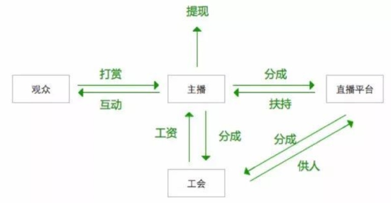 直播创业基础操作有哪些？