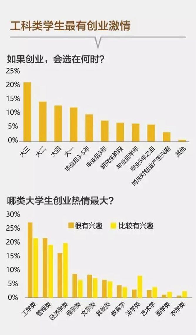 创业会给学生带来哪些变化