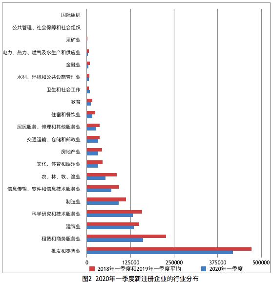 现在的创业分为哪些区域