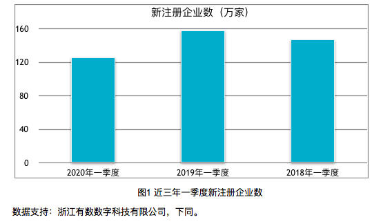 现在的创业分为哪些区域