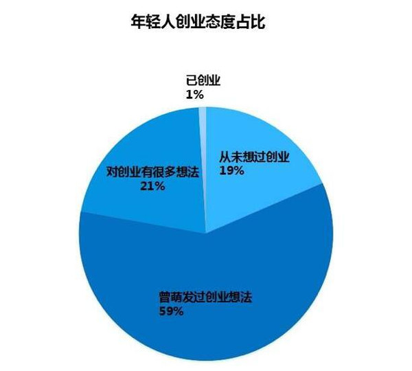 关系型创业的问题与挑战