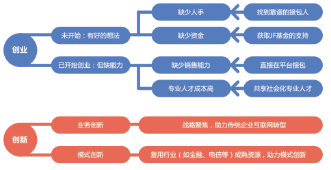 传统的创业形式有哪些？