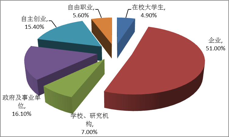 自主创业国家有哪些