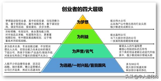 创业者所需的能力与素质