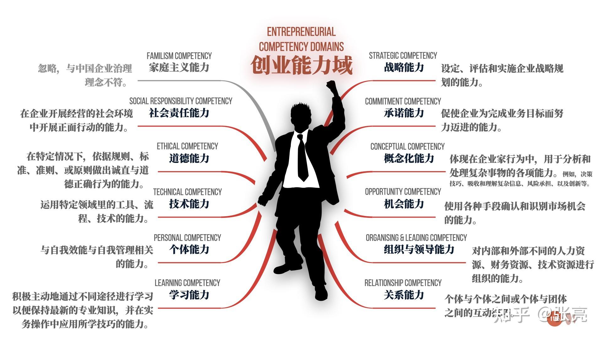 创业框架的重要点