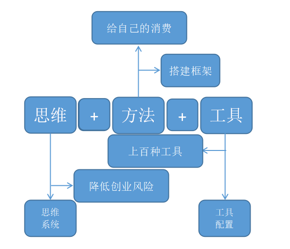 创业框架的重要点