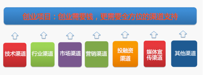 支持创业项目的多种策略与途径