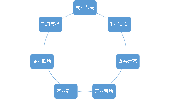 支持创业项目的多种策略与途径