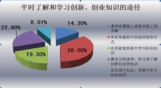 自己创业要学习哪些知识