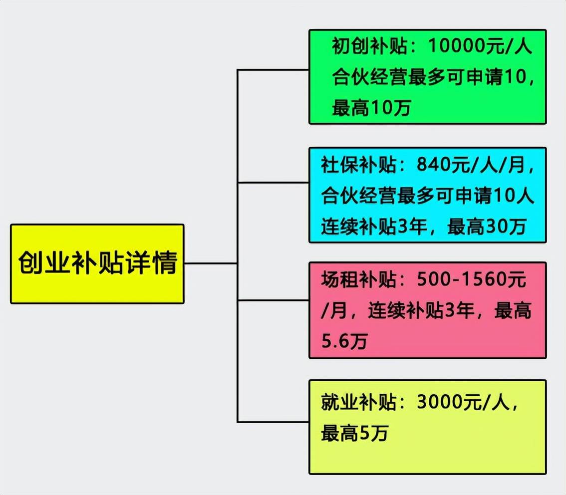 创业补贴可用于哪些范围