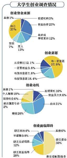 大学生创业的方式,大学生创业的方式和项目