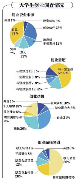 大学生创业访谈报告,大学生创业访谈报告范文