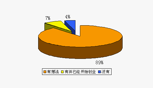 大学生创业认识 大学生创业认识论文