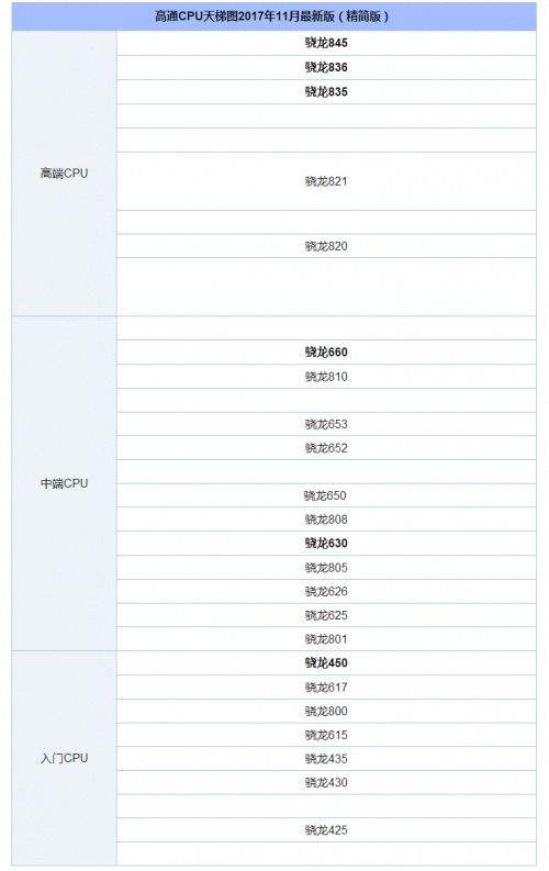 8核处理器是骁龙多少 骁龙8核处理器相当于骁龙多少