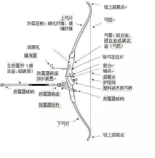 百步穿杨为什么污 古代百步穿杨是真的吗